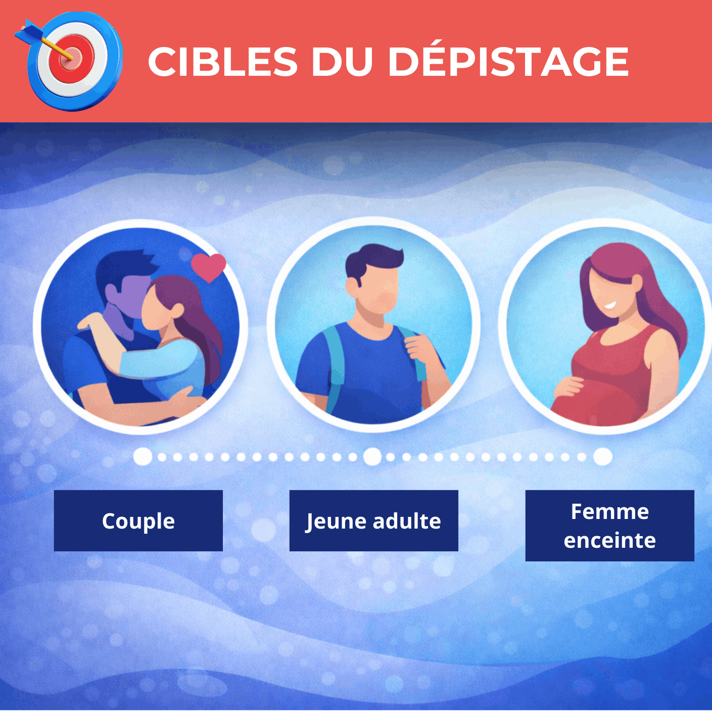 Personnes pour lesquelles un dépistage des IST est particulièrement recommandé : couples, jeunes adultes, femmes enceintes et personnes exposées à un risque d'infection.