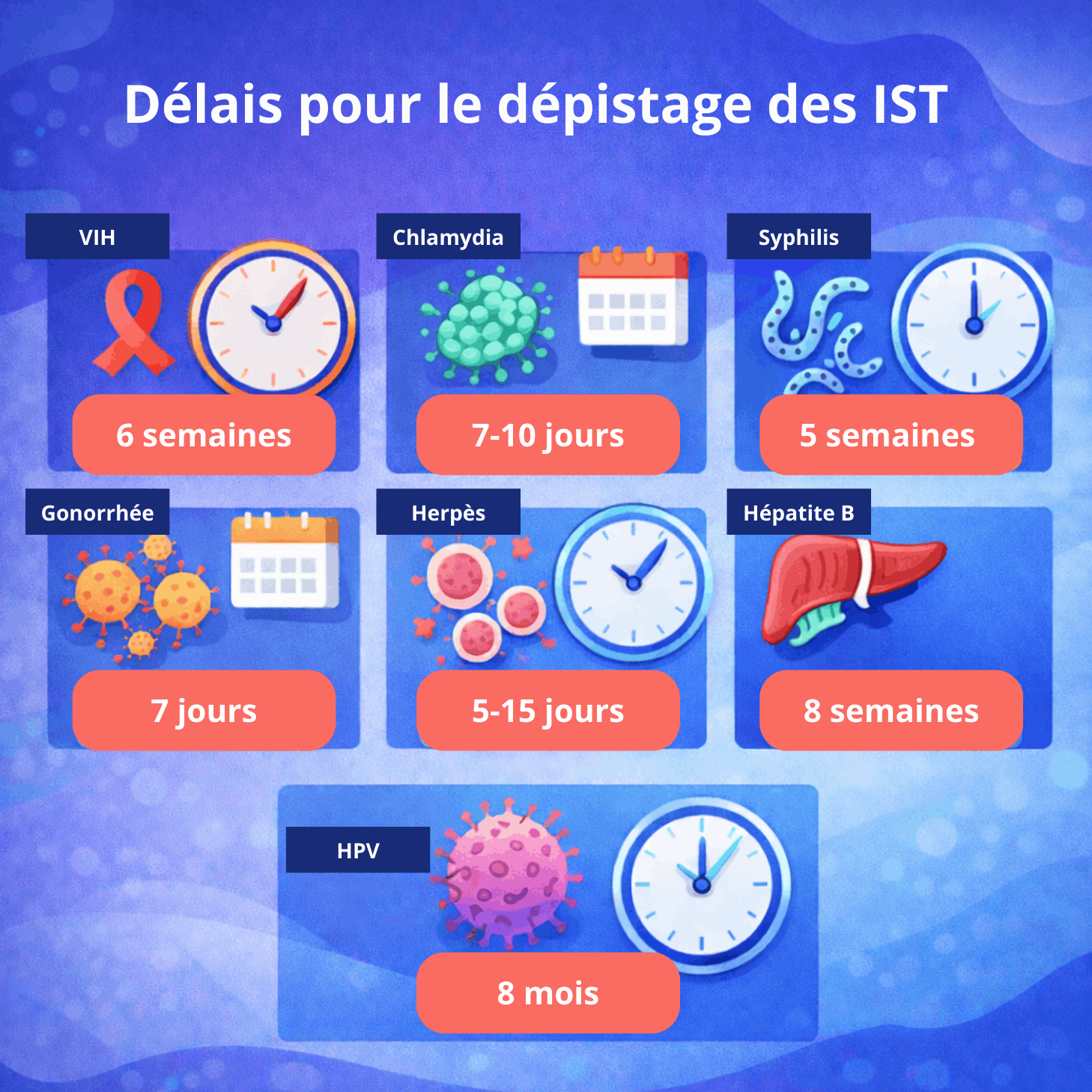 Délais recommandés pour le dépistage des principales IST après une prise de risque : VIH, chlamydia, gonorrhée, syphilis, hépatite B, herpès et HPV.