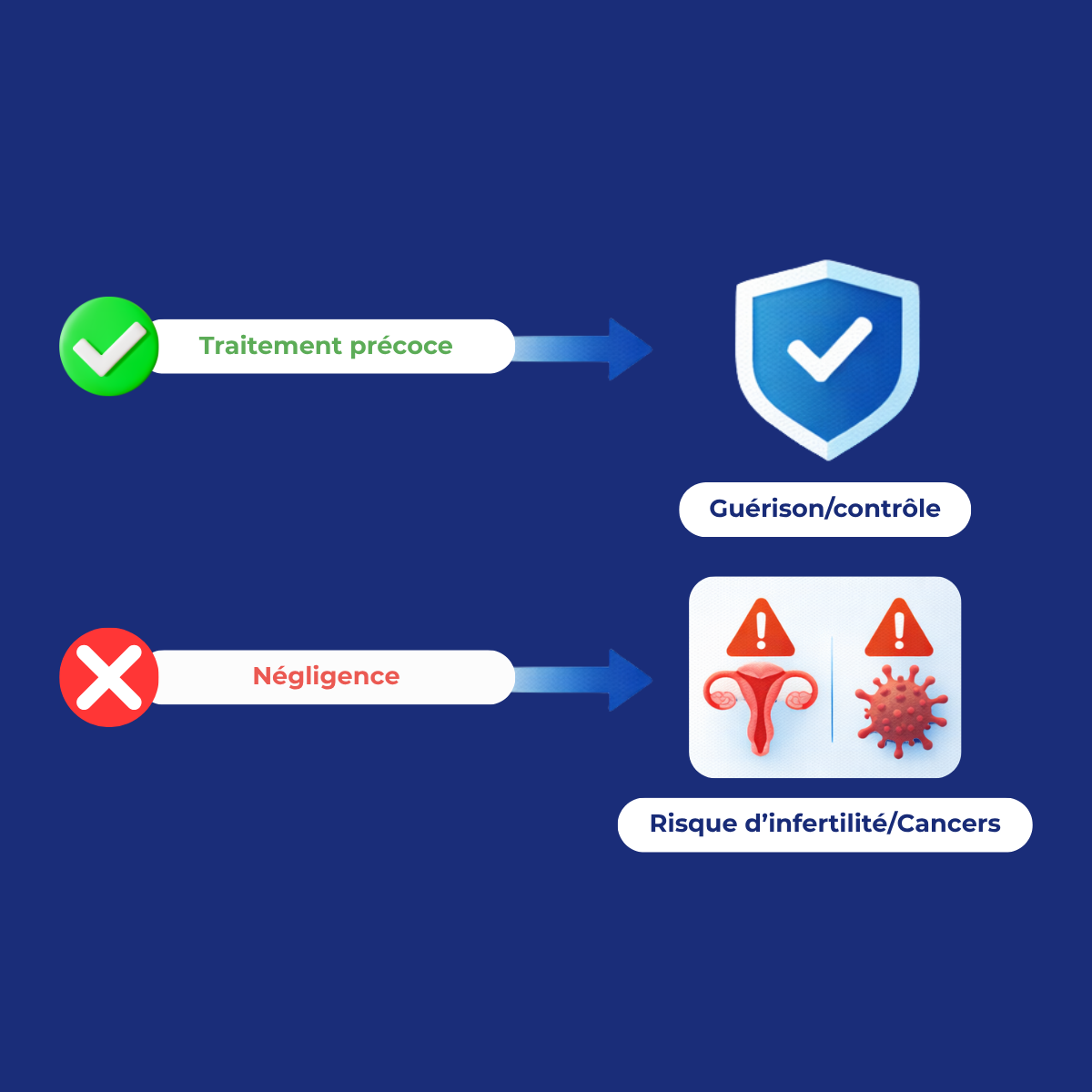 Comparaison entre traitement précoce des IST menant à guérison et négligence entraînant des complications