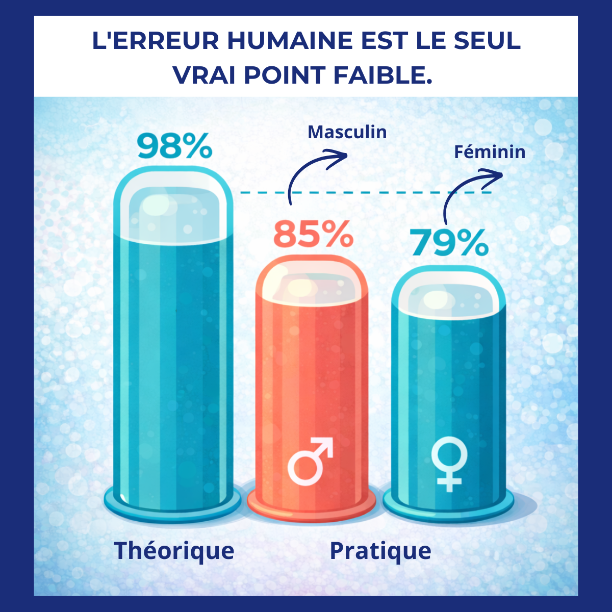 Taux d'efficacité du préservatif masculin et féminin, montrant l'écart entre efficacité théorique et efficacité réelle liée aux erreurs d'utilisation.